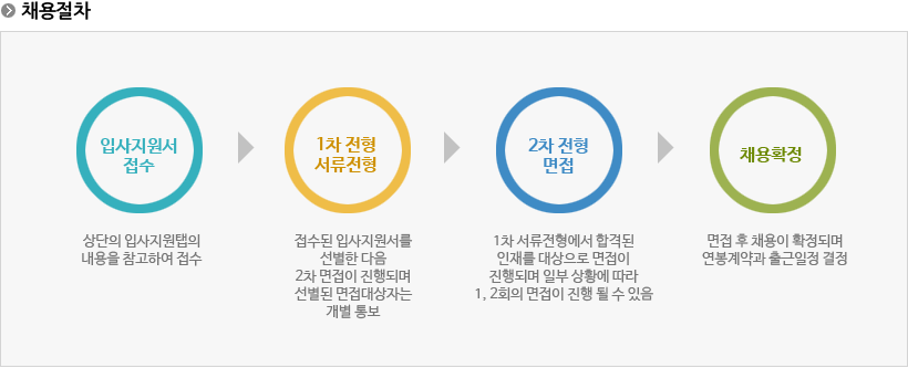 채용절차 : 입사지원서접수>1차전형서류>2차전형면접>채용확정