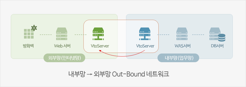 망분리 후 서비스 구성도